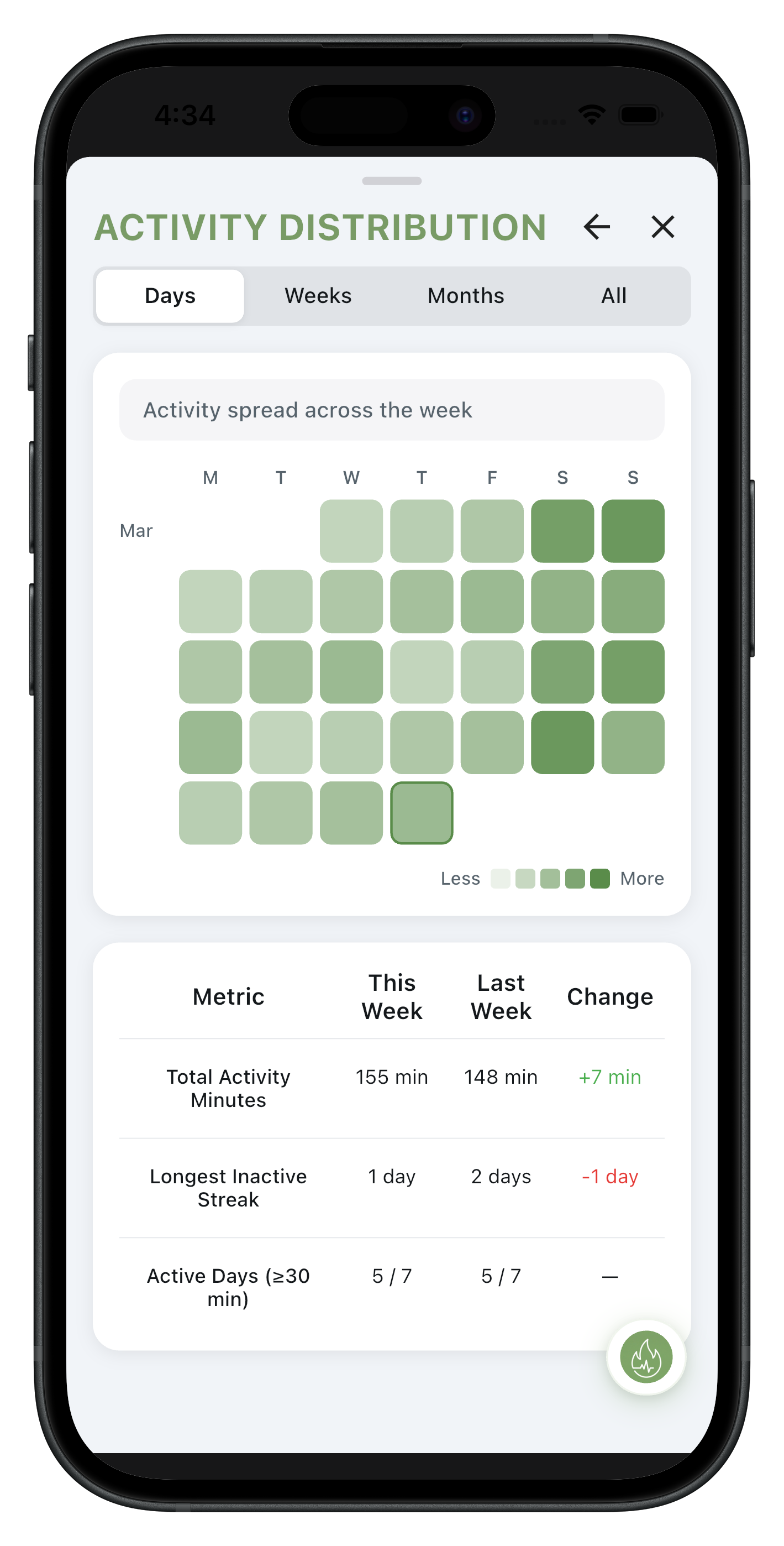 Indicator deep dive: chart, insights, action